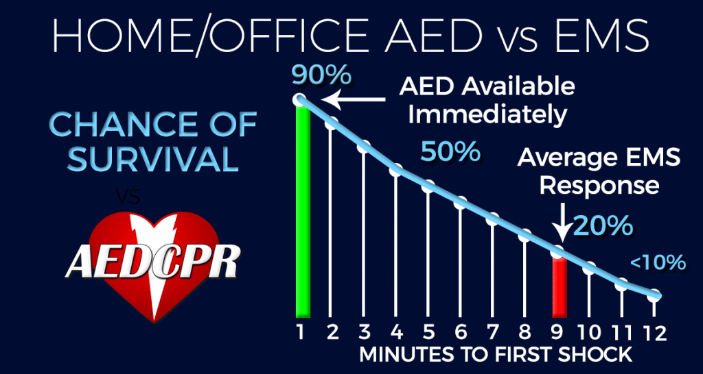 Home/Office AED vs EMS Chance of Survival