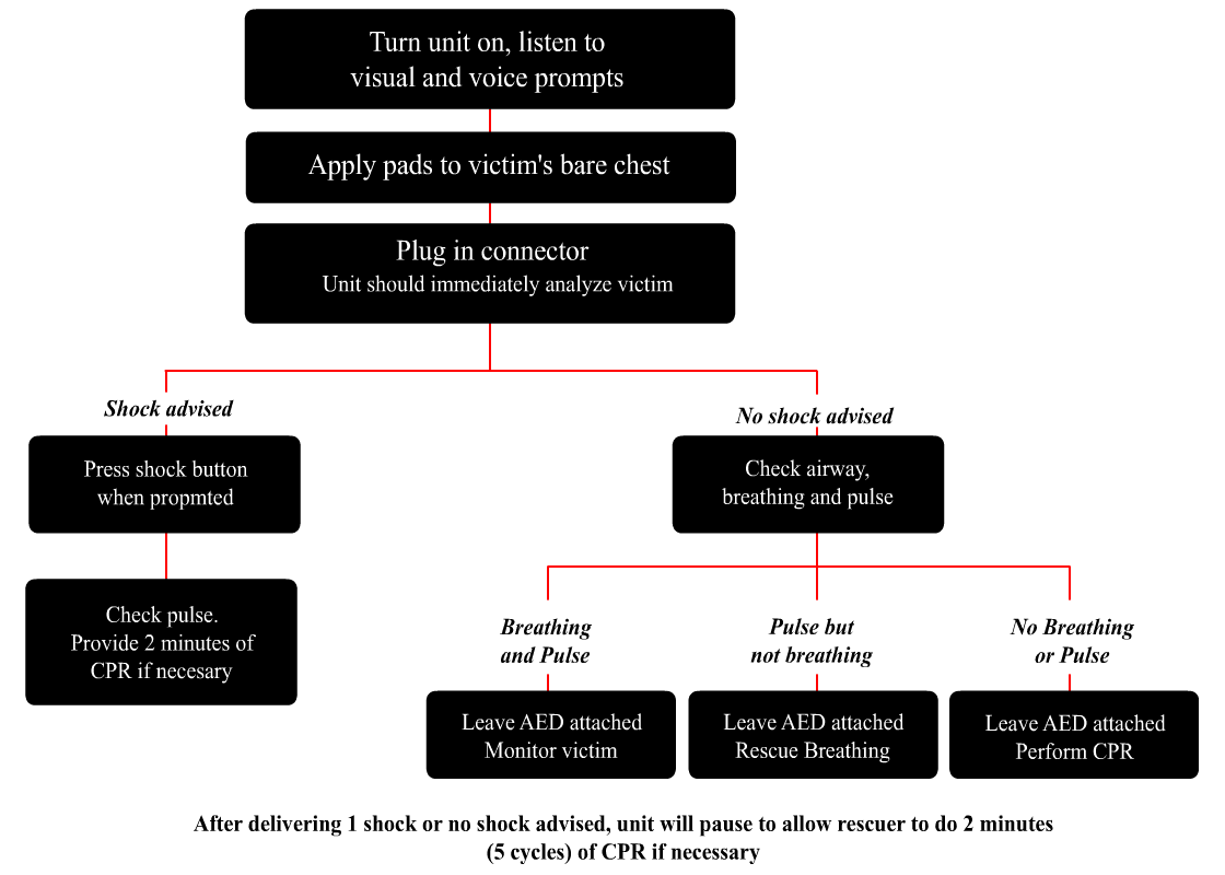 It's important to know the proper sequence for using an AED