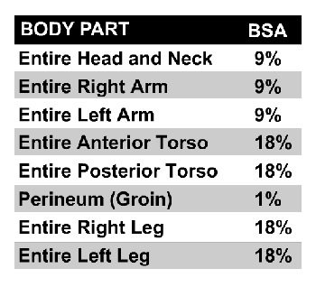 The Total Body Surface Area can be quickly calculated using the Rule of 9's